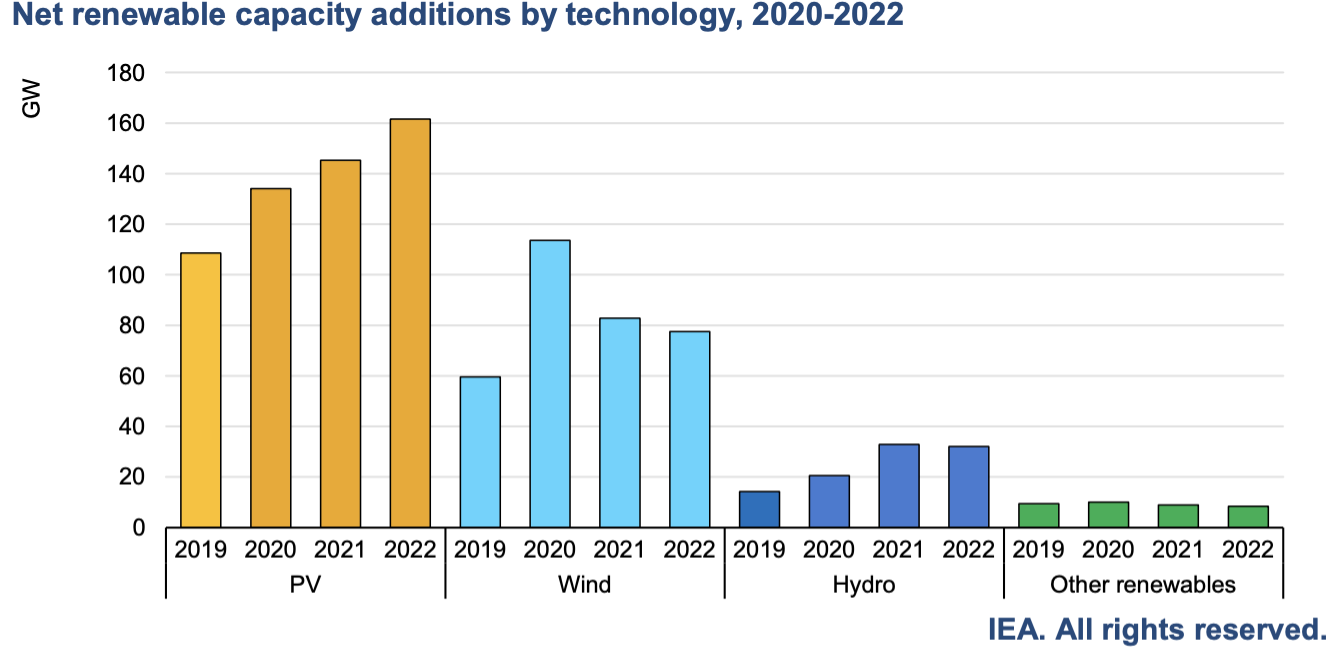 Net Renewable Capacity addition 2020-2022